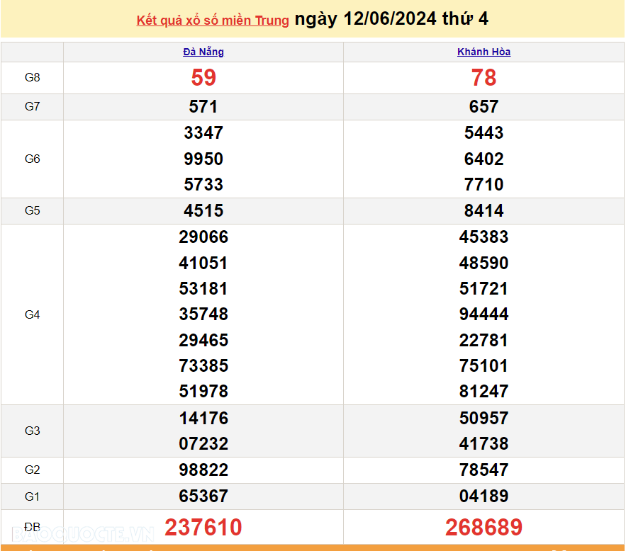 XSMT 13/6, trực tiếp kết quả xổ số miền Trung hôm nay thứ Năm ngày 13/6/2024. SXMT 13/6/2024