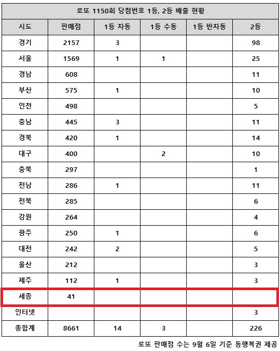 乐透第1150期中奖号码第一名15亿韩元“有一个地方第一名和第二名并列中奖”