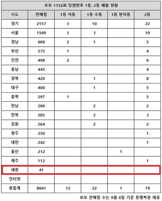 乐透第1152期中奖号码第一名8亿韩元，“首尔和京畿再次自动减半”：ZUM News